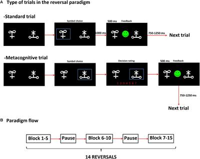 Assessment of Metacognition and Reversal Learning in Parkinson’s Disease: Preliminary Results